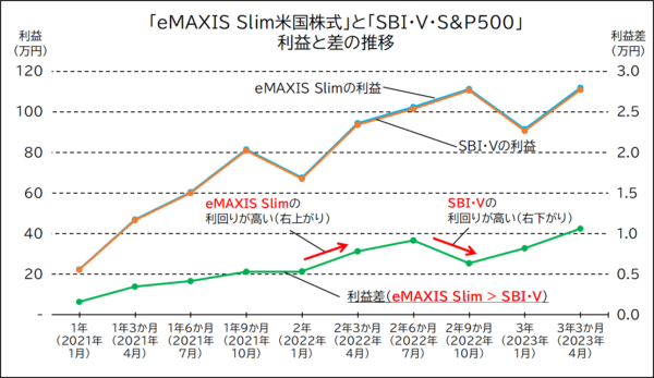 eMAXIS Slim米国株式とSBI・V・S&P500の 年利回りの差の推移