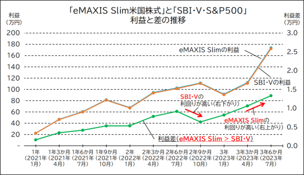 eMAXIS Slim 米国株式とSBI・V・S&P500の利益推移