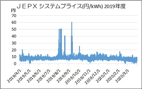JEPX（日本卸電力取引場）システムプライス（2019年度）