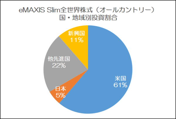 eMAXIS Slim全世界株式（オールカントリー）の国・地域別比率