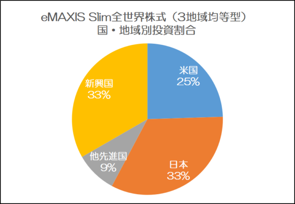 eMAXIS Slim全世界株式（３地域均等型）の国・地域別比率