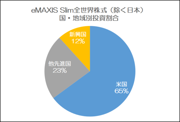 eMAXIS Slim全世界株式（除く日本）の国・地域別比率