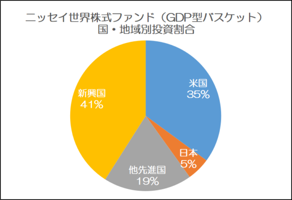 ニッセイ世界株式ファンド（GDPバスケット）国・地域別比率