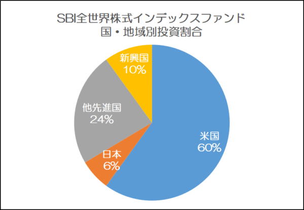 SBI全世界株式インデックスファンド、国・地域別割合