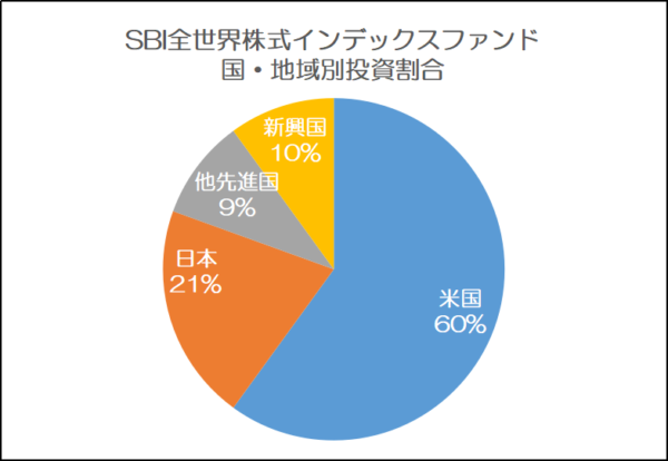 SBI全世界株式インデックスファンドの国・地域別割合
