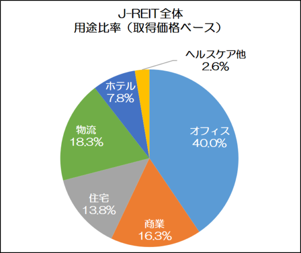 J-REIT全体の保有資産用途比率