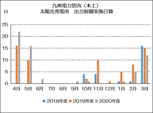 九州電力管内の太陽光発電所の出力制限実施日数