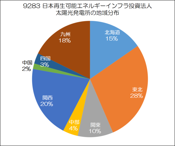 日本再生可能エネルギーインフラ投資法人　太陽光発電所の地域分布