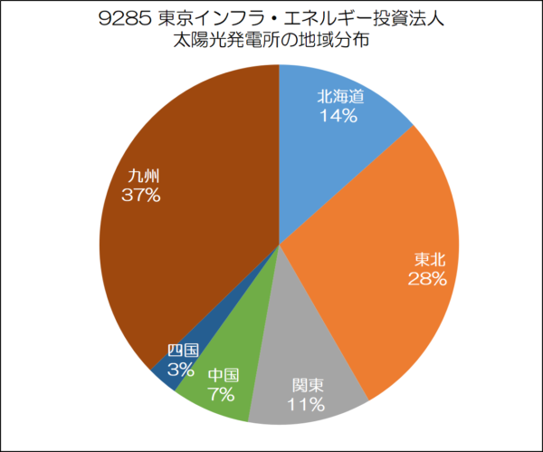 東京インフラエネルギー投資法人　太陽光発電所の地域分布