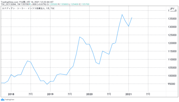カナディアン・ソーラー・インフラ投資法人の市場価格推移
