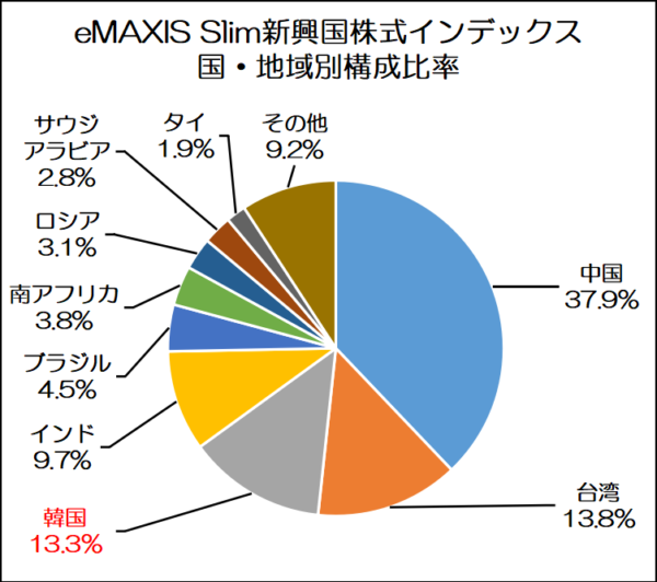 eMAXIS Slim新興国株式インデックスの国・地域別構成比率