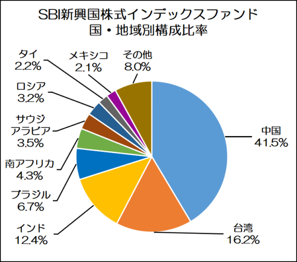 SBI新興国株式インデックスファンドの国・地域別構成比率