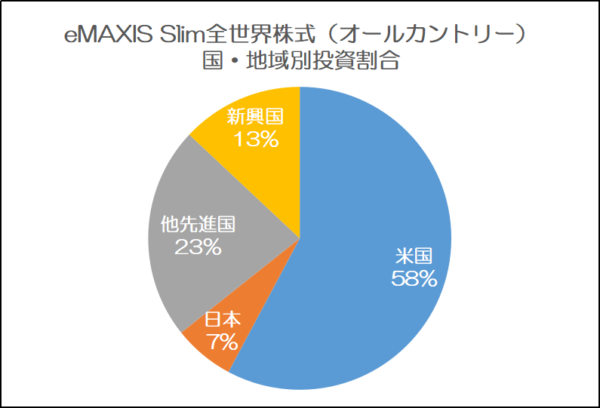eMAXIS Slim全世界株式（オールカントリー）投資割合