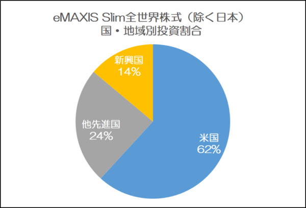 eMAXIS Slim全世界株式（除く日本）投資割合