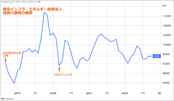 東京インフラエネルギー投資法人の投資口価格の推移
