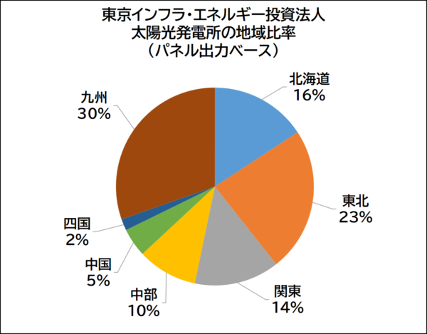 東京インフラエネルギー投資法人の太陽光発電所の地域比率