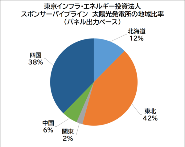 東京インフラエネルギー投資法人のスポンサーパイプラインの太陽光発電所の地域比率