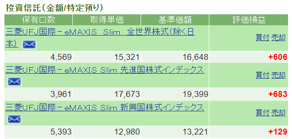 eMAXIS Slim全世界株式（除く日本）6か月後の運用成績