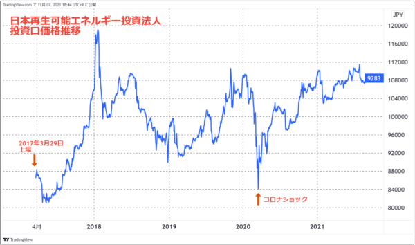 日本再生可能エネルギー投資法人の投資口価格推移