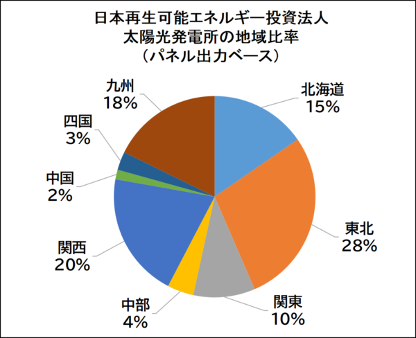日本再生可能エネルギー投資法人の太陽光発電所の地域比率