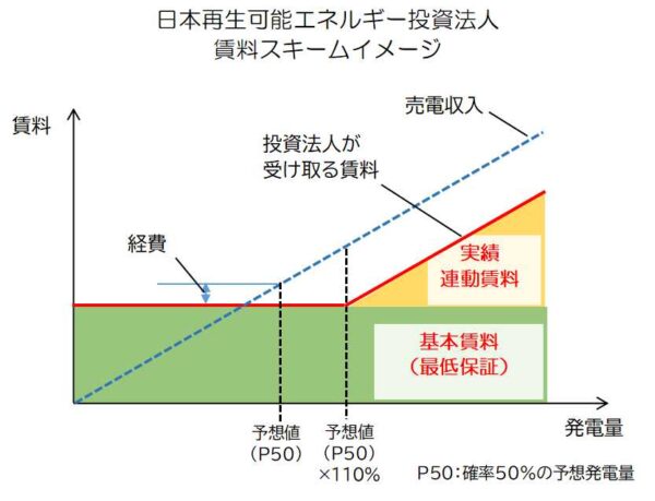 日本再生可能エネルギー投資法人の賃料スキームイメージ