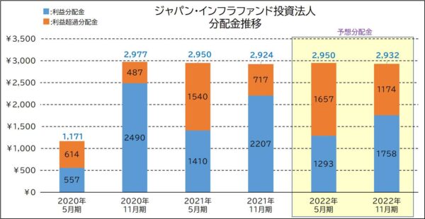 ジャパン・インフラ投資法人の分配金推移