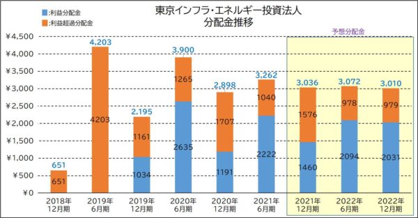 東京インフラ・エネルギー投資法人の分配金推移