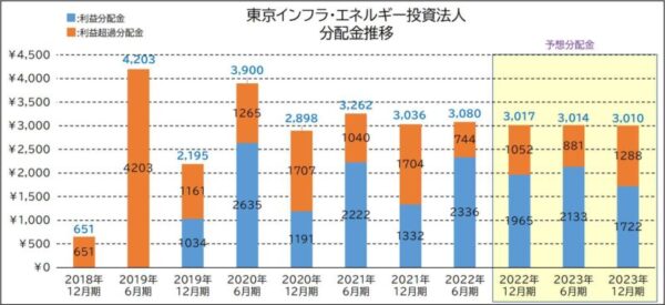 東京インフラエネルギー投資法人の分配金推移
