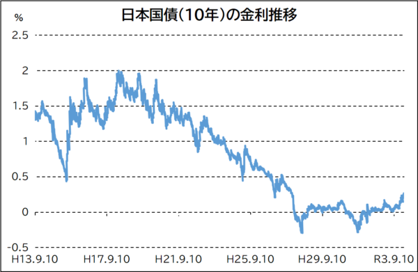 日本国債（10年）の金利推移