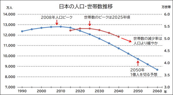 日本の人口・世帯数推移