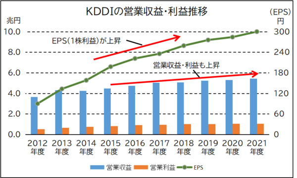 KDDIの利益推移