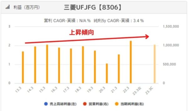 三菱UFJフィナンシャルグループ（8306）の利益推移