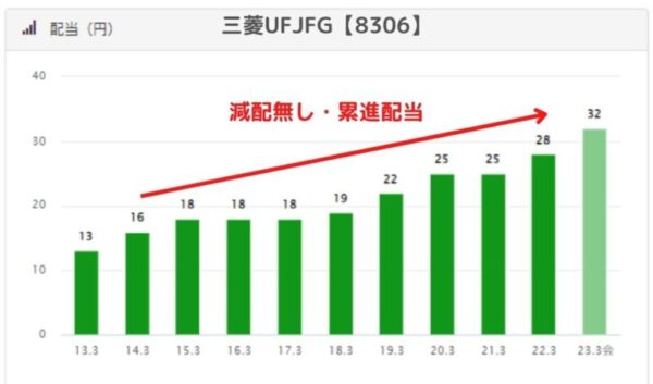 三菱UFJフィナンシャルグループ（8306）の配当推移