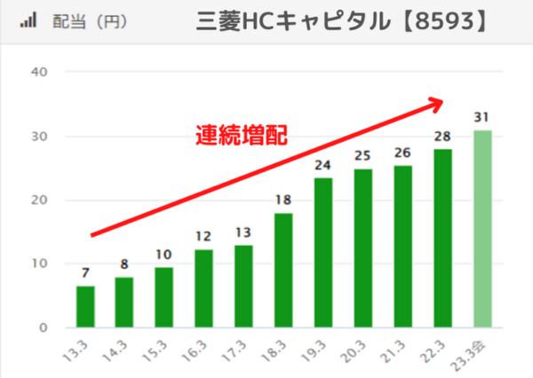 三菱HCキャピタル（8593）の配当推移
