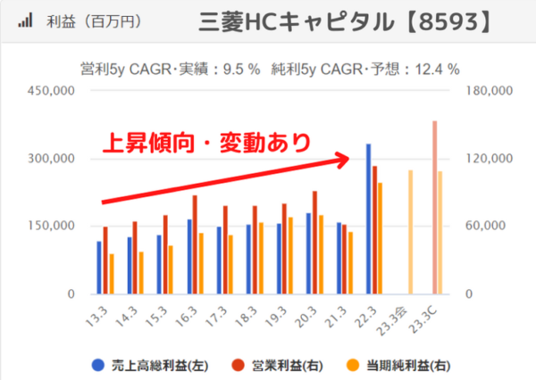 三菱HCキャピタル（8593）の利益推移