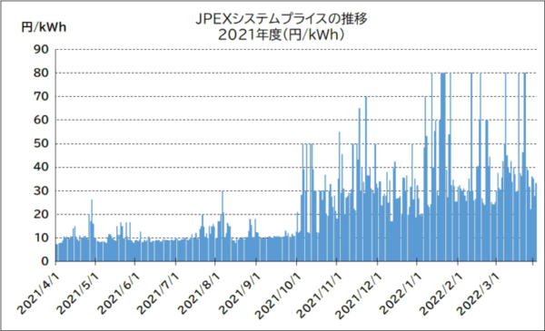 JPEXシステムプライスの推移（2021年度）