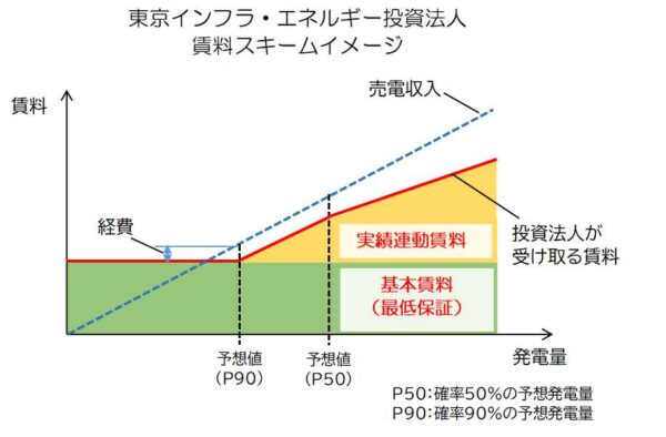 東京インフラエネルギー投資法人の賃料スキーム