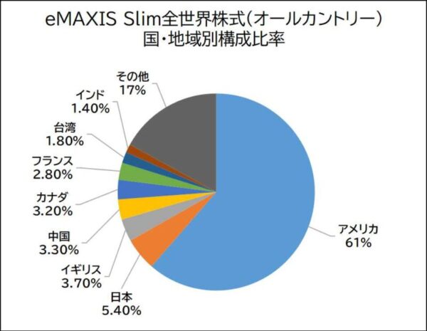 eMAXIS Slim全世界株式（オールカントリー）国・地域別構成比率