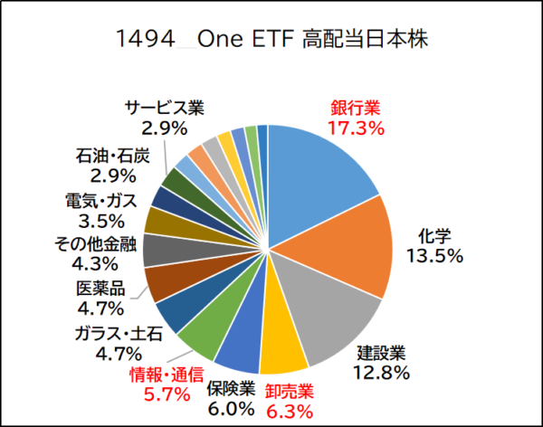 1494-One ETF高配当日本株のセクター構成比率