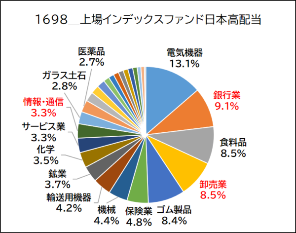 1698-上場インデックスファンド日本高配当のセクター構成比率