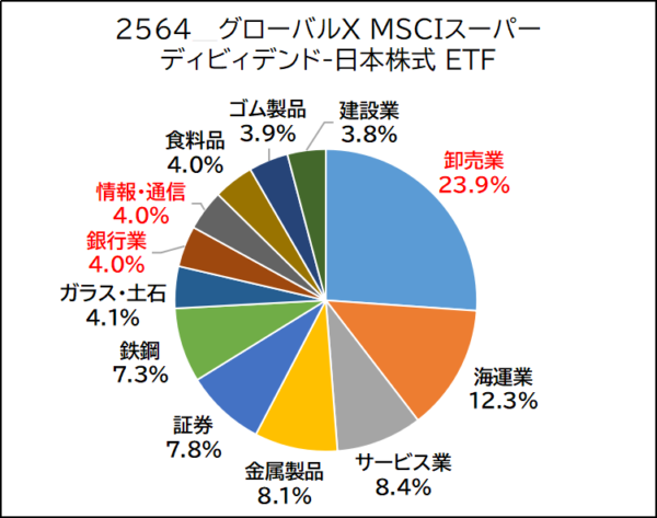 2564-グローバルＸ MSCIスーパーディビィデンド-日本株式 ETFのセクター構成比率