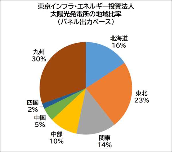 東京インフラ・エネルギー投資法人の太陽光発電所の地域比率