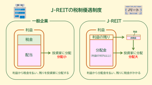 J-REITの税制優遇制度