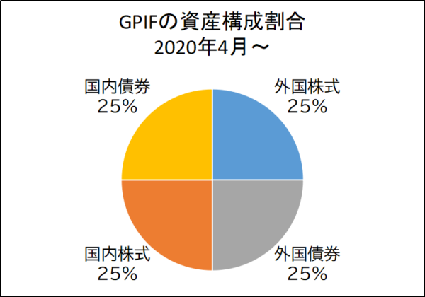 GPIFの資産構成割合（2020年4月以降）