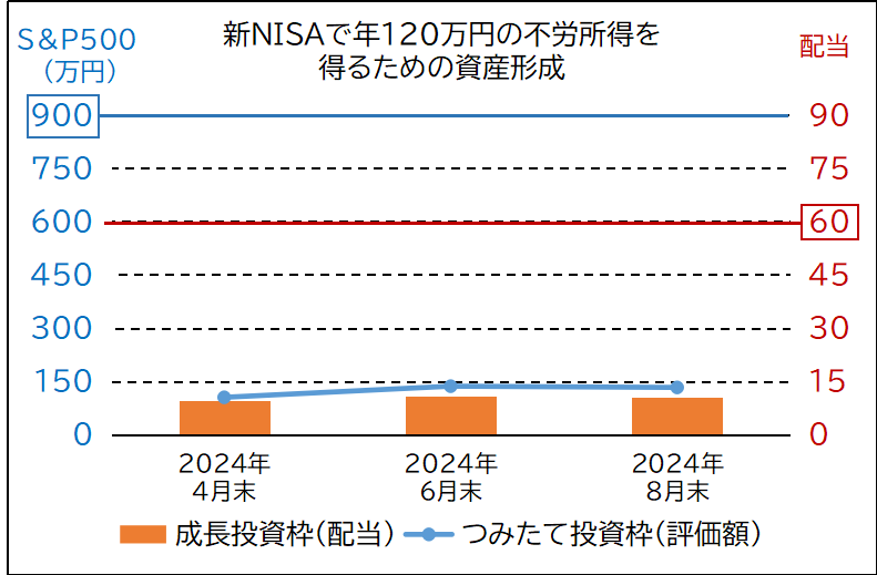 新NISAで年120万円の不労所得を得るための資産形成の推移