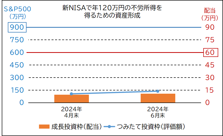 新NISAで年120万円の不労所得を得るための資産形成の推移