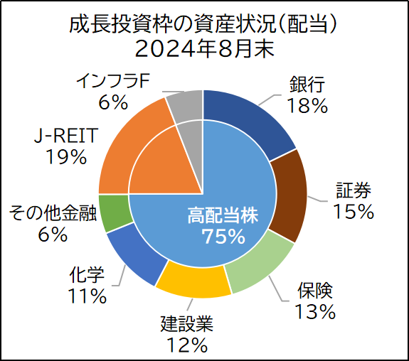 新NISAの成長投資枠の資産分散状況2024年8月31日時点