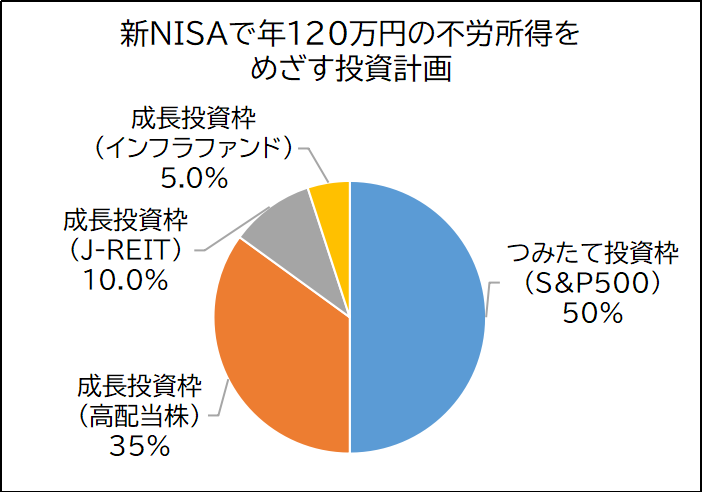 新NISAで年120万円の不労所得をめざす投資計画