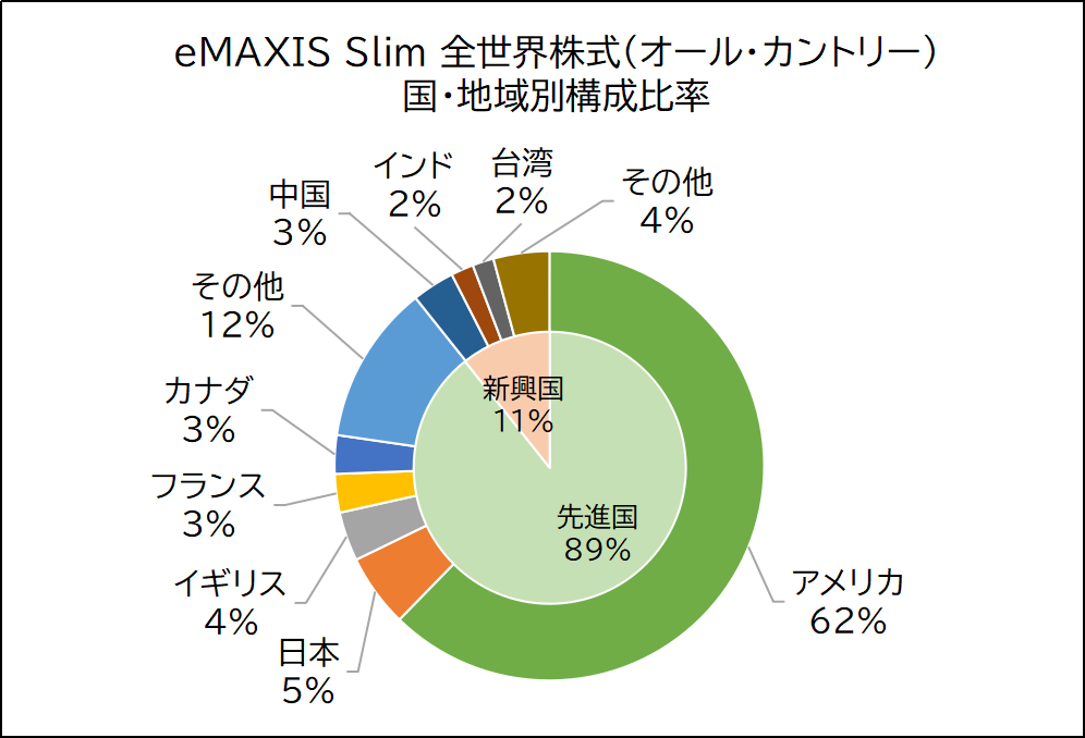 eMAXIS Slim全世界株式インデックスファンド(オールカントリー)の国、地域別の投資比率