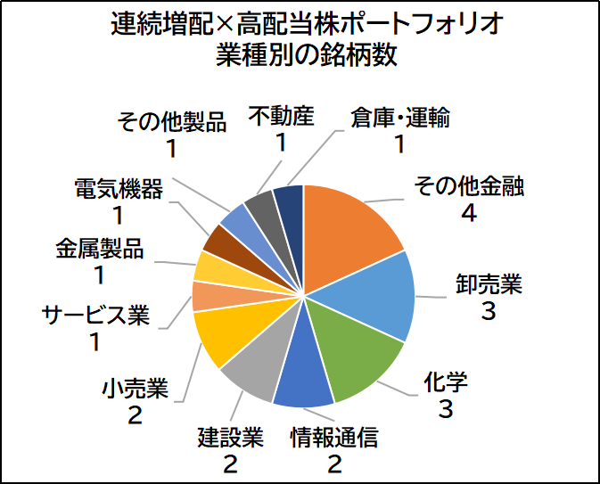 連続増配株の高配当株ポートフォリオ